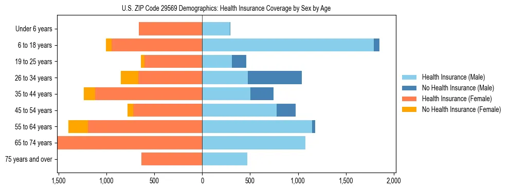 Pyramid chart showing health insurance coverage by age and sex in US ZIP Code 29569.