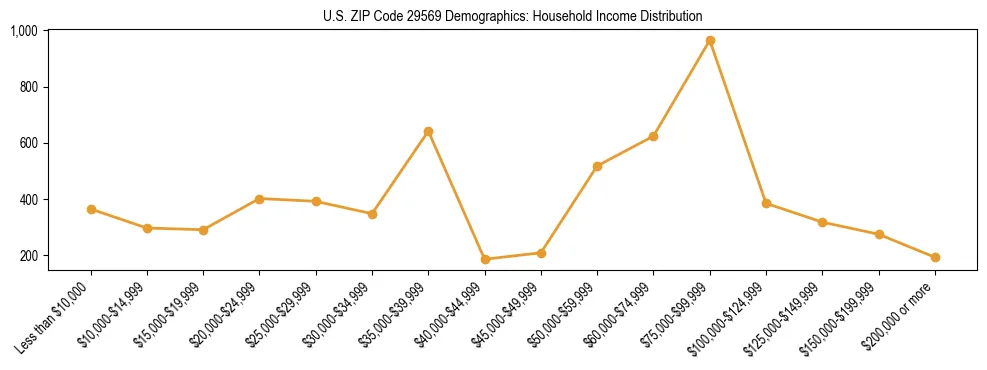 Horizontal bar chart showing household income distribution in US ZIP Code 29569.