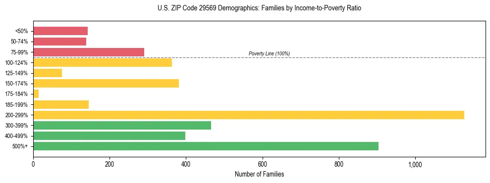 Horizontal bar chart showing family distribution by income-to-poverty ratio in US ZIP Code 29569, based on 2023 ACS data.