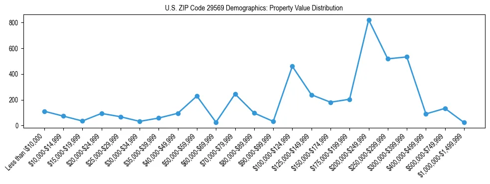 Line chart showing the distribution of property values for owner-occupied housing units in US ZIP Code 29569.