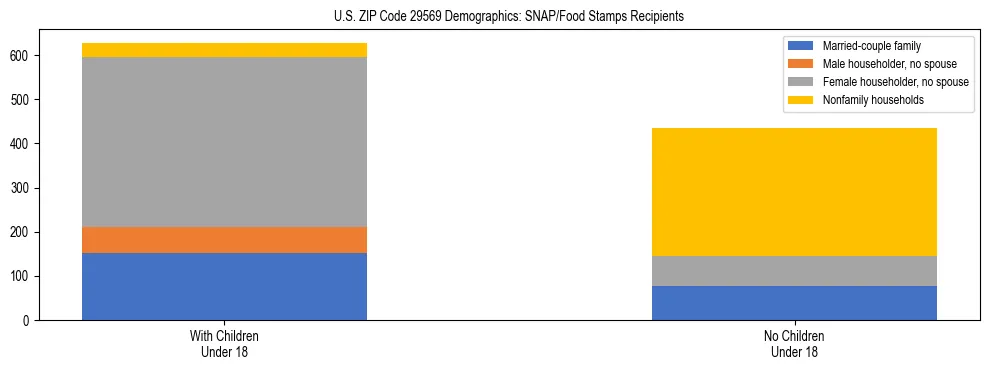 Stacked bar chart showing SNAP/Food Stamps recipient household composition by presence of children under 18 in US ZIP Code 29569, based on 2023 ACS data.