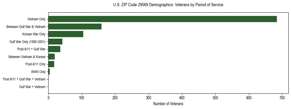 Horizontal bar chart showing veteran distribution by period of military service in US ZIP Code 29569, based on 2023 ACS data.