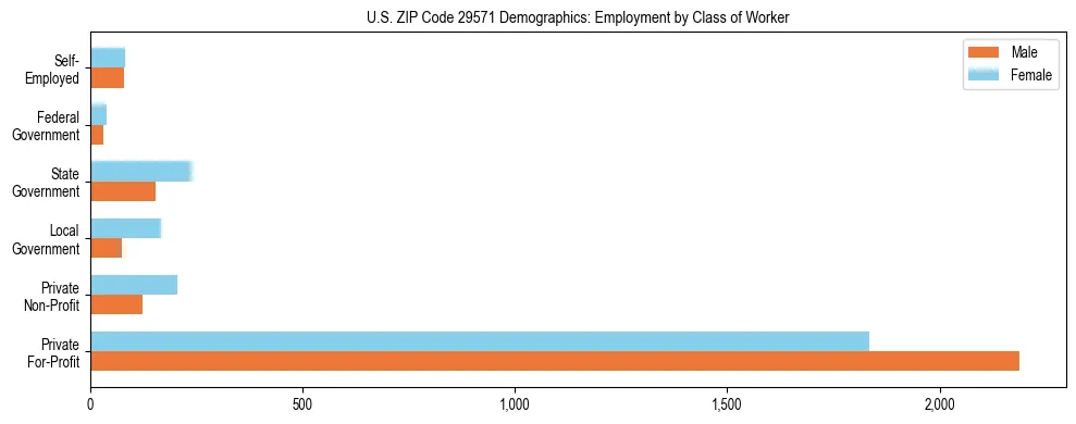 Horizontal bar chart showing employment distribution by class of worker and gender in US ZIP Code 29571, based on 2023 ACS data.