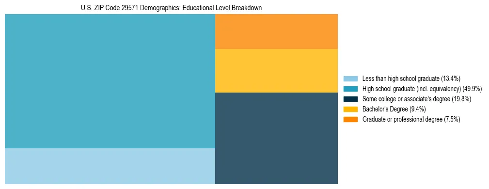 Treemap chart illustrating the educational attainment breakdown for population 25 years and over in US ZIP Code 29571.