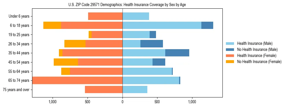 Pyramid chart showing health insurance coverage by age and sex in US ZIP Code 29571.