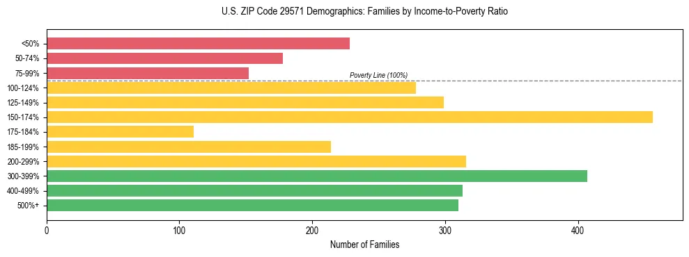 Horizontal bar chart showing family distribution by income-to-poverty ratio in US ZIP Code 29571, based on 2023 ACS data.