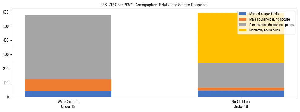 Stacked bar chart showing SNAP/Food Stamps recipient household composition by presence of children under 18 in US ZIP Code 29571, based on 2023 ACS data.