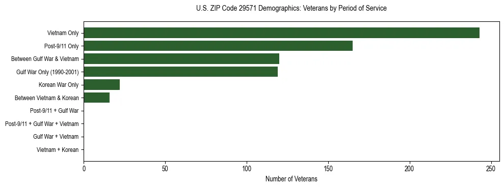 Horizontal bar chart showing veteran distribution by period of military service in US ZIP Code 29571, based on 2023 ACS data.