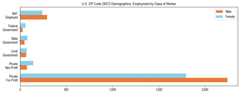 Horizontal bar chart showing employment distribution by class of worker and gender in US ZIP Code 29572, based on 2023 ACS data.