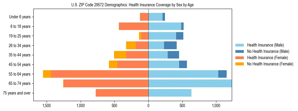 Pyramid chart showing health insurance coverage by age and sex in US ZIP Code 29572.