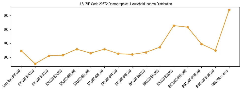 Horizontal bar chart showing household income distribution in US ZIP Code 29572.
