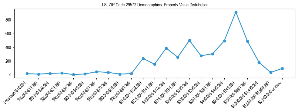Line chart showing the distribution of property values for owner-occupied housing units in US ZIP Code 29572.