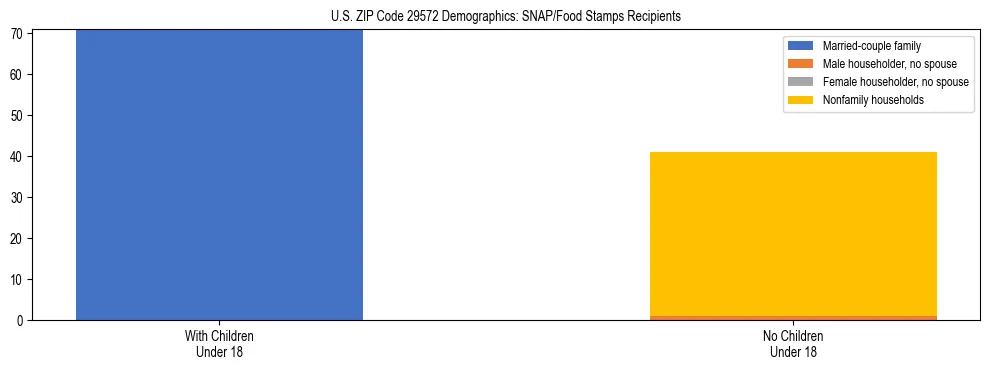 Stacked bar chart showing SNAP/Food Stamps recipient household composition by presence of children under 18 in US ZIP Code 29572, based on 2023 ACS data.