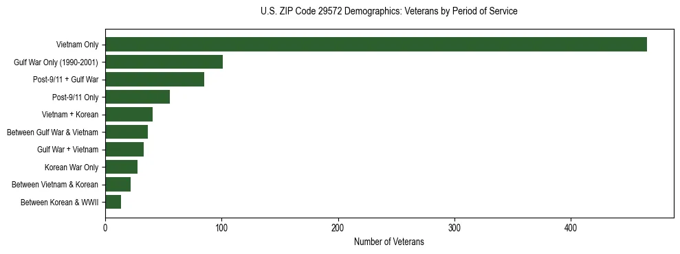 Horizontal bar chart showing veteran distribution by period of military service in US ZIP Code 29572, based on 2023 ACS data.
