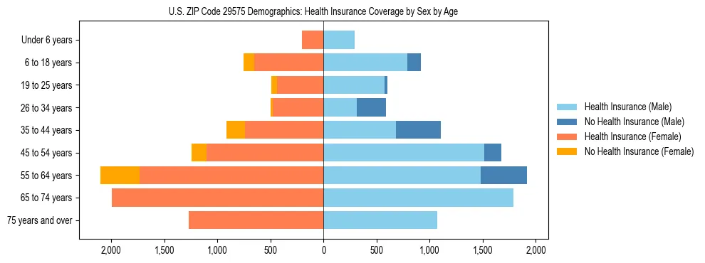 Pyramid chart showing health insurance coverage by age and sex in US ZIP Code 29575.