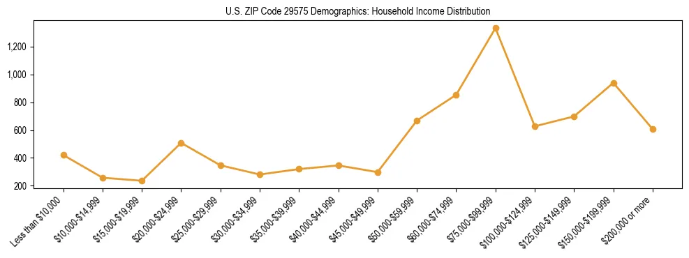 Horizontal bar chart showing household income distribution in US ZIP Code 29575.