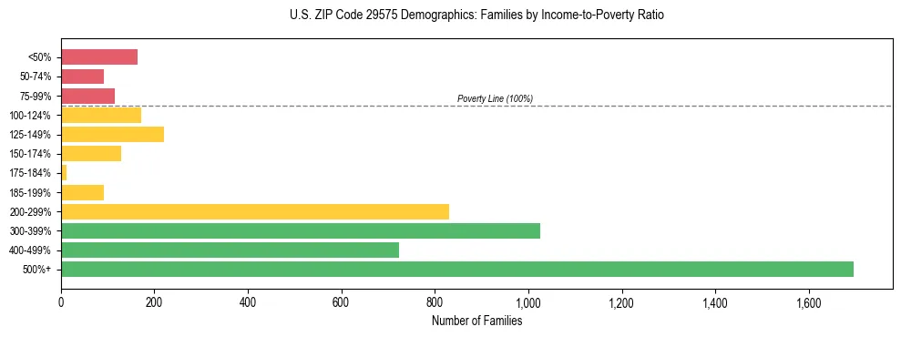 Horizontal bar chart showing family distribution by income-to-poverty ratio in US ZIP Code 29575, based on 2023 ACS data.