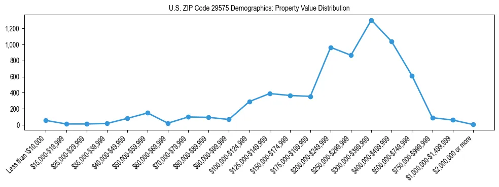 Line chart showing the distribution of property values for owner-occupied housing units in US ZIP Code 29575.
