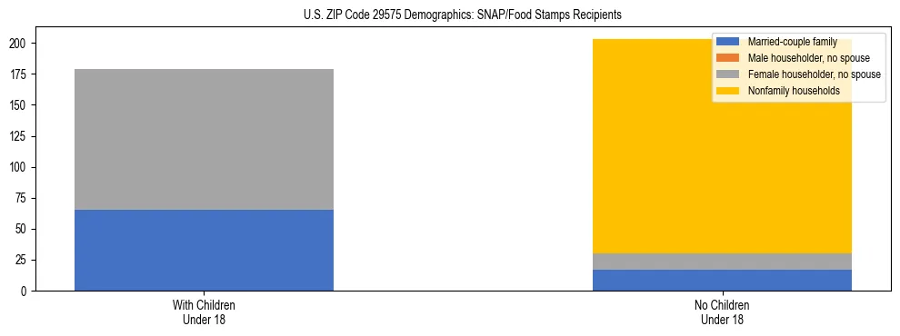Stacked bar chart showing SNAP/Food Stamps recipient household composition by presence of children under 18 in US ZIP Code 29575, based on 2023 ACS data.
