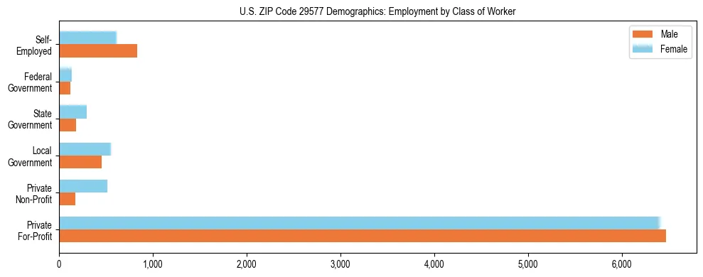 Horizontal bar chart showing employment distribution by class of worker and gender in US ZIP Code 29577, based on 2023 ACS data.