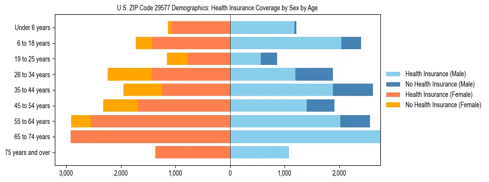 Pyramid chart showing health insurance coverage by age and sex in US ZIP Code 29577.