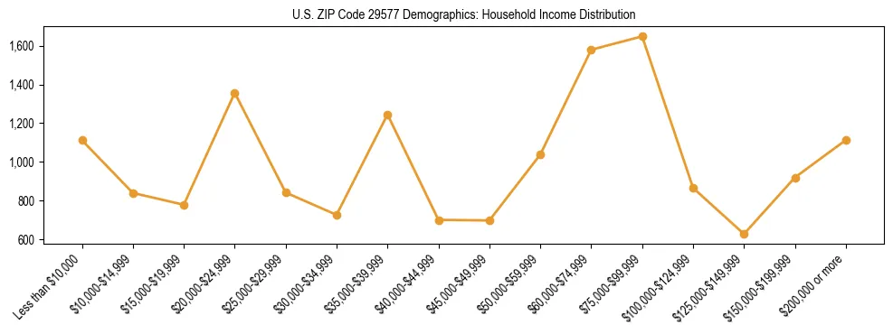 Horizontal bar chart showing household income distribution in US ZIP Code 29577.