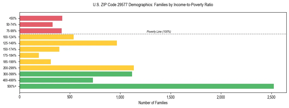 Horizontal bar chart showing family distribution by income-to-poverty ratio in US ZIP Code 29577, based on 2023 ACS data.