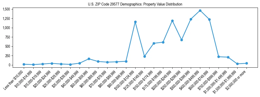 Line chart showing the distribution of property values for owner-occupied housing units in US ZIP Code 29577.