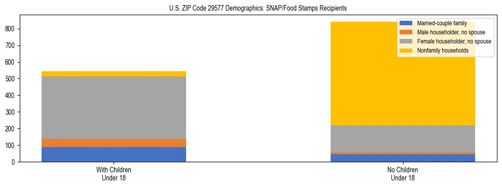 Stacked bar chart showing SNAP/Food Stamps recipient household composition by presence of children under 18 in US ZIP Code 29577, based on 2023 ACS data.