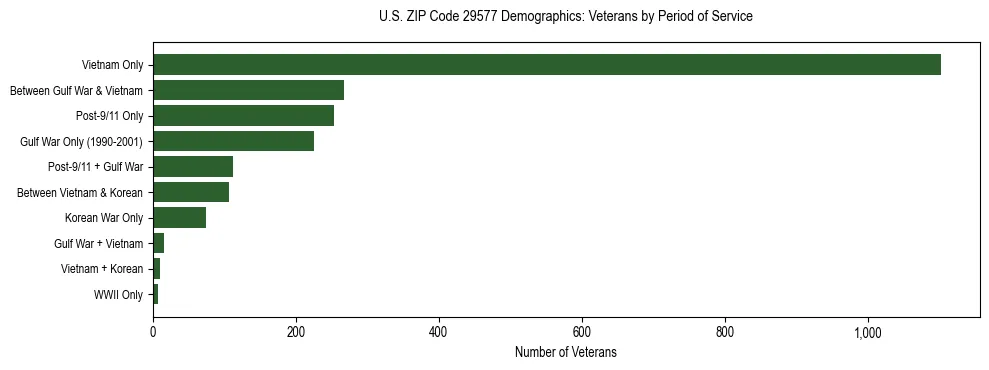 Horizontal bar chart showing veteran distribution by period of military service in US ZIP Code 29577, based on 2023 ACS data.