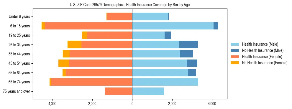 Pyramid chart showing health insurance coverage by age and sex in US ZIP Code 29579.