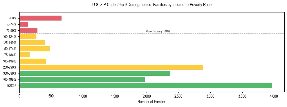 Horizontal bar chart showing family distribution by income-to-poverty ratio in US ZIP Code 29579, based on 2023 ACS data.