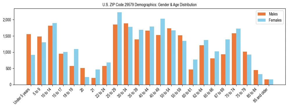 Bar chart showing the population distribution of US ZIP Code 29579 by age group and gender, based on 2023 ACS data.