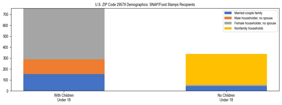 Stacked bar chart showing SNAP/Food Stamps recipient household composition by presence of children under 18 in US ZIP Code 29579, based on 2023 ACS data.