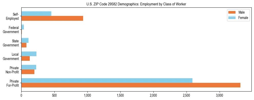 Horizontal bar chart showing employment distribution by class of worker and gender in US ZIP Code 29582, based on 2023 ACS data.