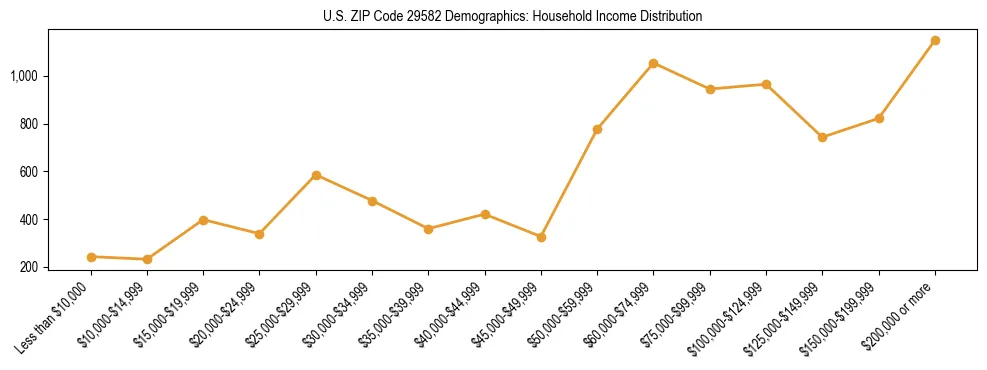 Horizontal bar chart showing household income distribution in US ZIP Code 29582.