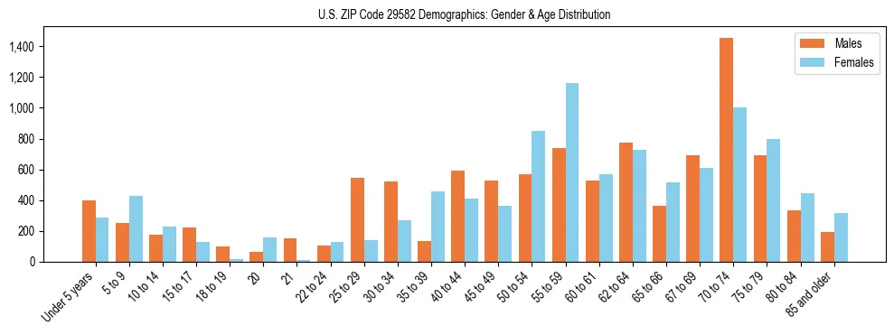 Bar chart showing the population distribution of US ZIP Code 29582 by age group and gender, based on 2023 ACS data.