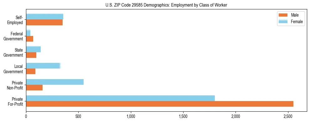Horizontal bar chart showing employment distribution by class of worker and gender in US ZIP Code 29585, based on 2023 ACS data.