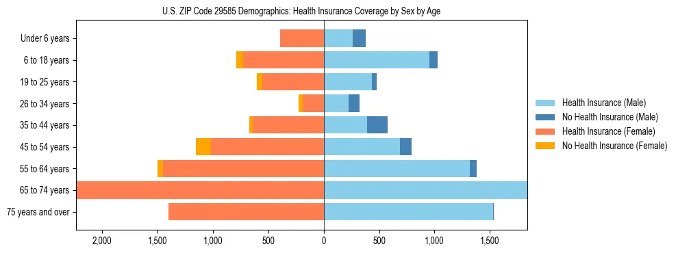 Pyramid chart showing health insurance coverage by age and sex in US ZIP Code 29585.