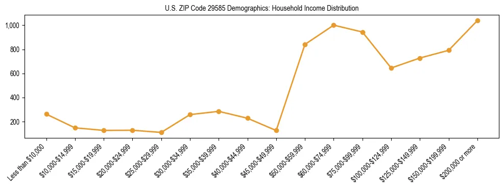 Horizontal bar chart showing household income distribution in US ZIP Code 29585.