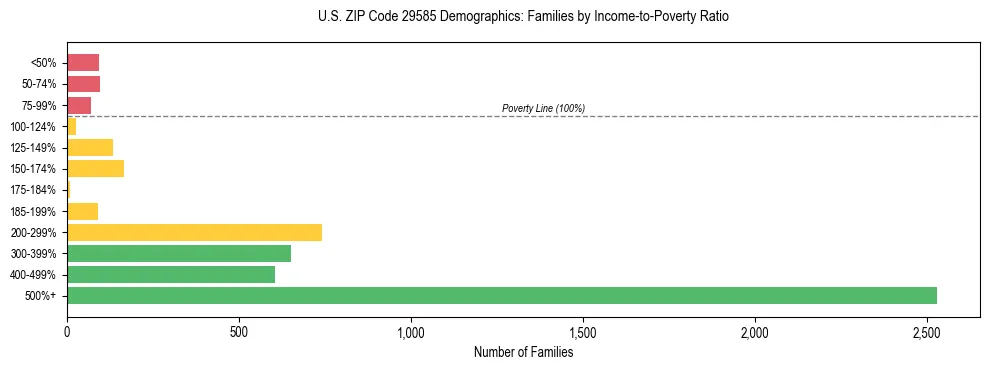 Horizontal bar chart showing family distribution by income-to-poverty ratio in US ZIP Code 29585, based on 2023 ACS data.