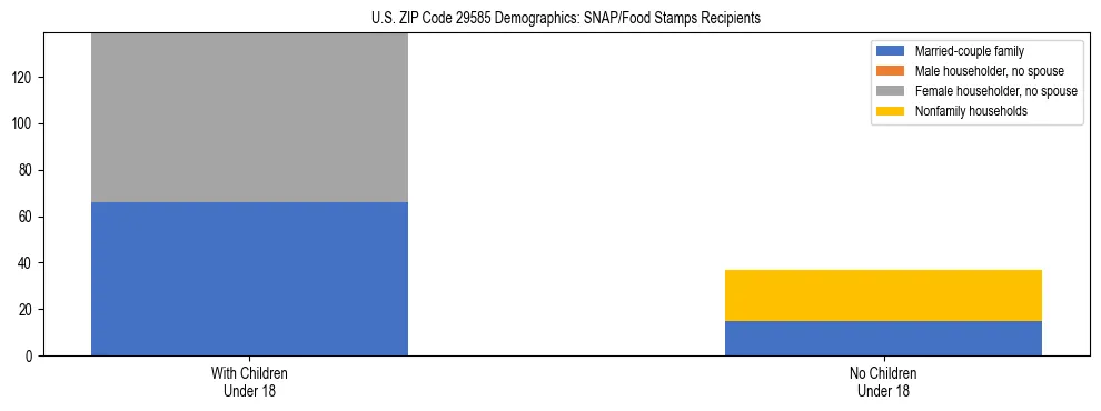 Stacked bar chart showing SNAP/Food Stamps recipient household composition by presence of children under 18 in US ZIP Code 29585, based on 2023 ACS data.