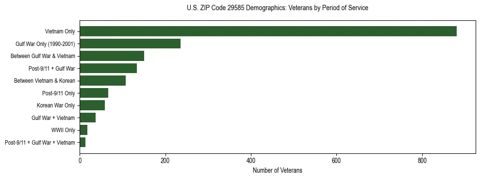 Horizontal bar chart showing veteran distribution by period of military service in US ZIP Code 29585, based on 2023 ACS data.