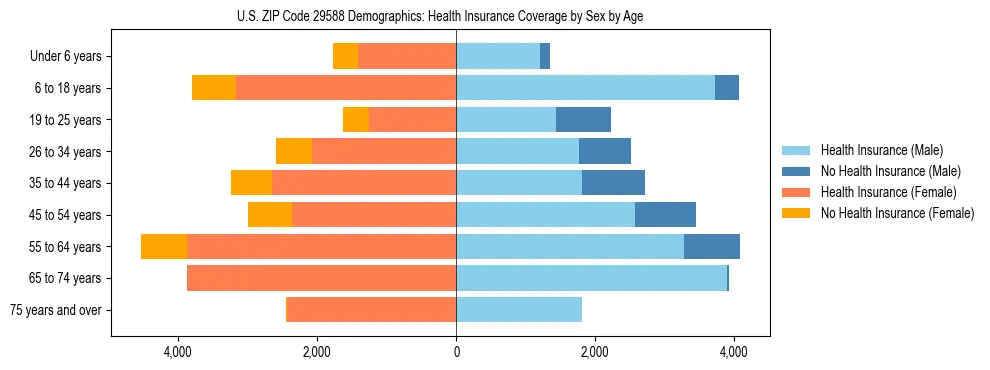 Pyramid chart showing health insurance coverage by age and sex in US ZIP Code 29588.