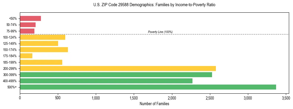 Horizontal bar chart showing family distribution by income-to-poverty ratio in US ZIP Code 29588, based on 2023 ACS data.