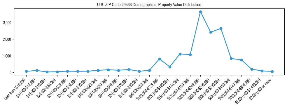 Line chart showing the distribution of property values for owner-occupied housing units in US ZIP Code 29588.