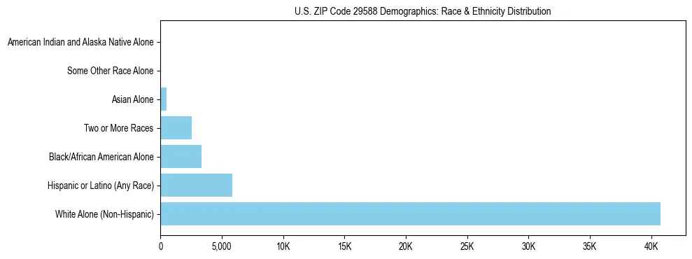 Race and Ethnicity Distribution Chart for US ZIP Code 29588