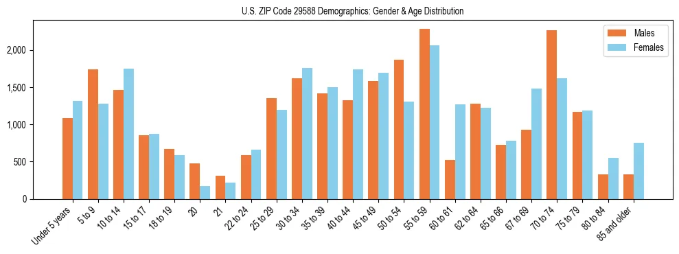 Bar chart showing the population distribution of US ZIP Code 29588 by age group and gender, based on 2023 ACS data.