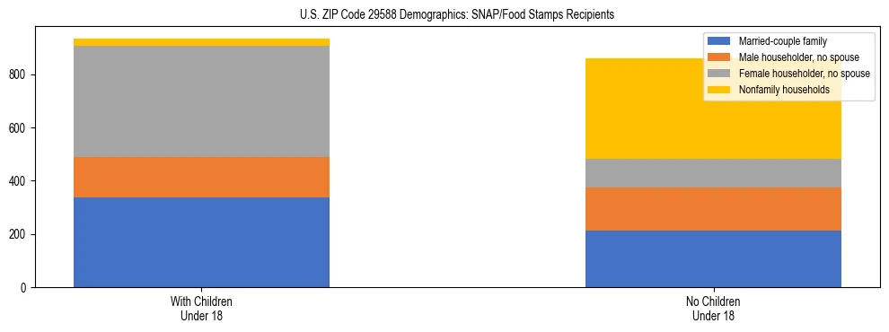 Stacked bar chart showing SNAP/Food Stamps recipient household composition by presence of children under 18 in US ZIP Code 29588, based on 2023 ACS data.