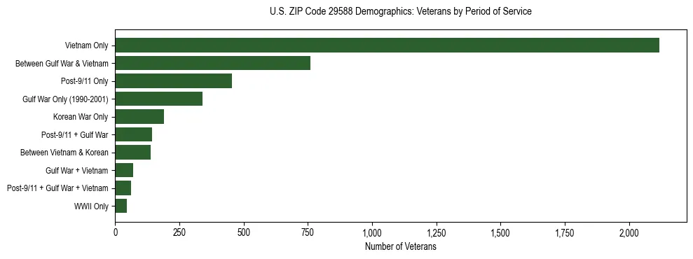 Horizontal bar chart showing veteran distribution by period of military service in US ZIP Code 29588, based on 2023 ACS data.